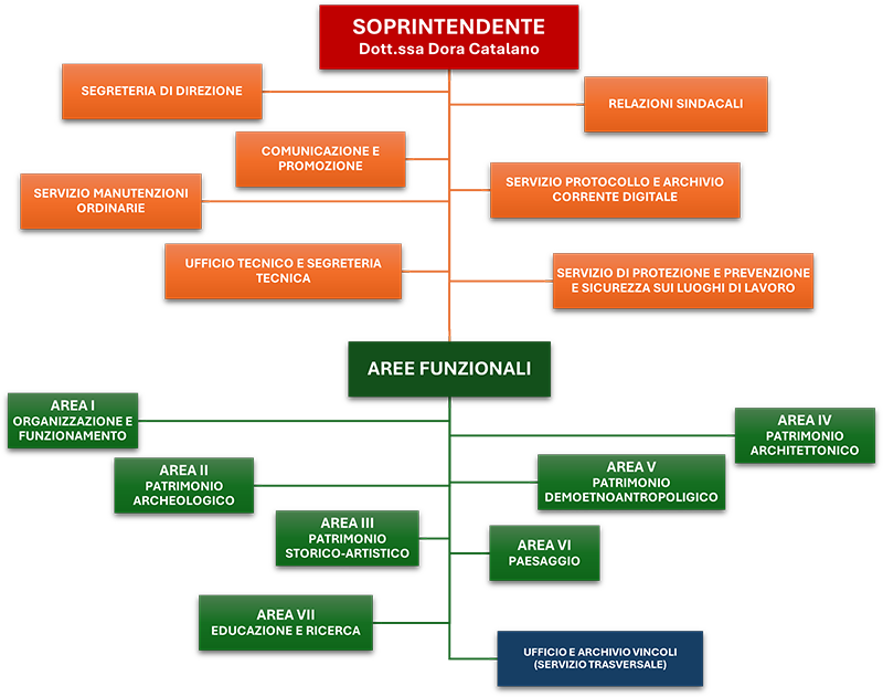 Organigramma 2025